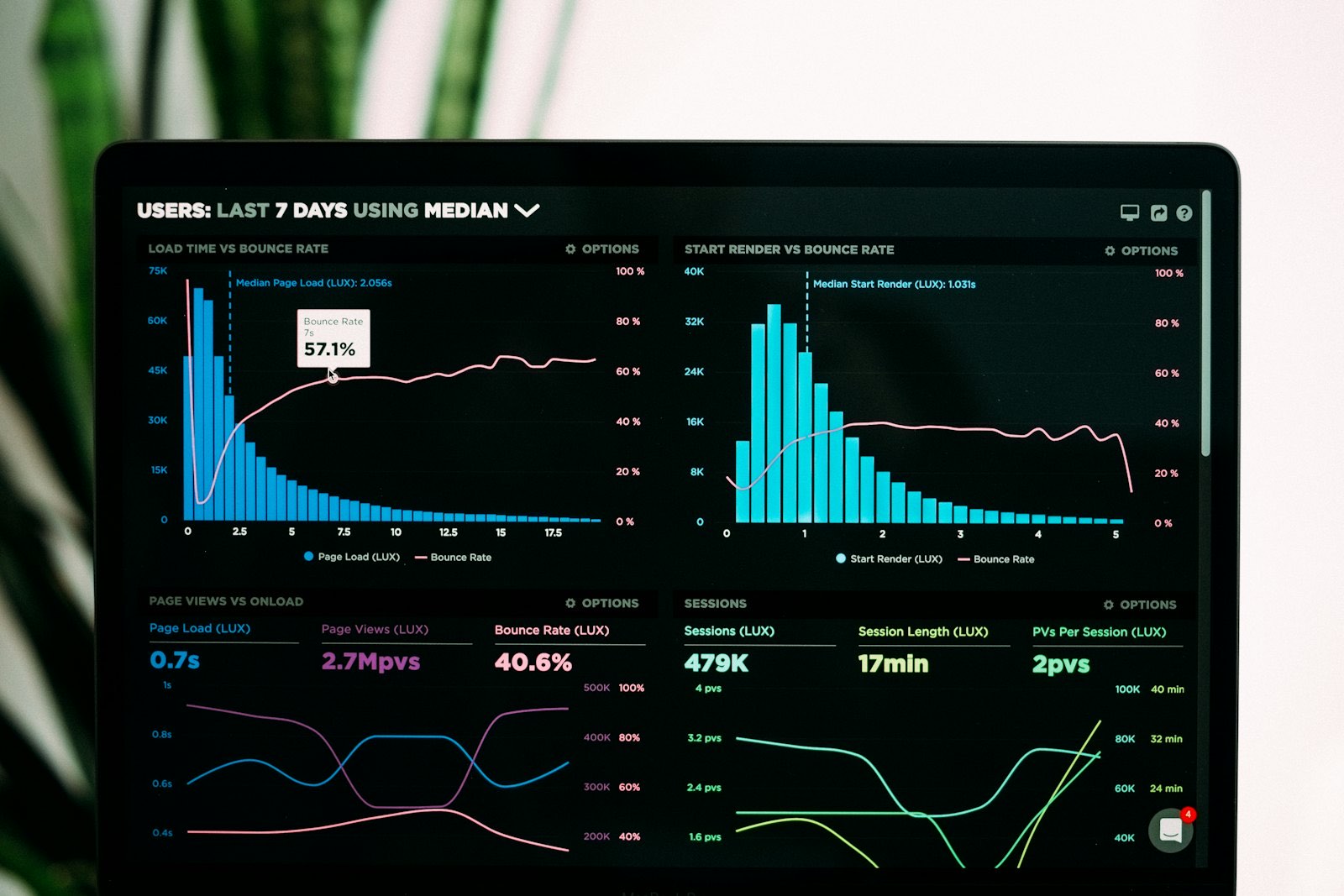 Laptop showing an analytics dashboard